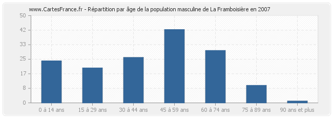 Répartition par âge de la population masculine de La Framboisière en 2007